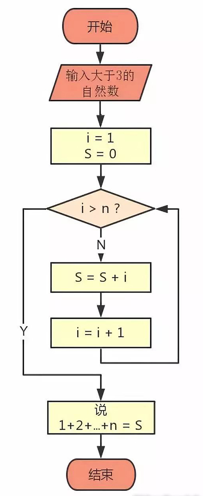 用Scratch巧解数学题求累加和