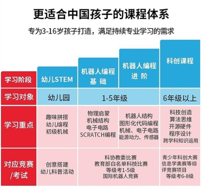 孩子为什么要学习编程?森孚机器人编程怎么样?