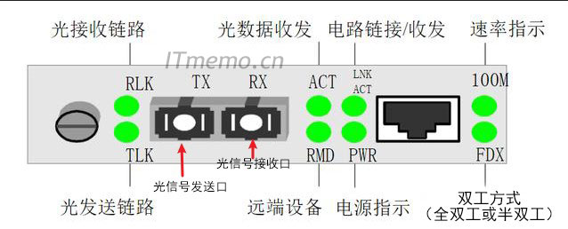 光纤收发器指示灯图解