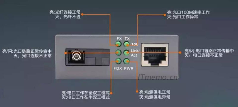 光纤收发器指示灯说明