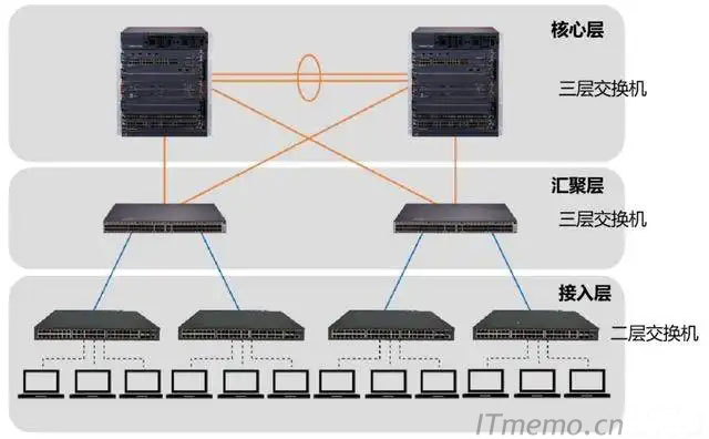 接入层汇聚层核心层图解