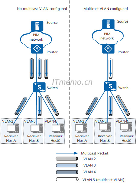 基于用户VLAN的组播VLAN