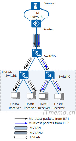 基于接口的组播VLAN