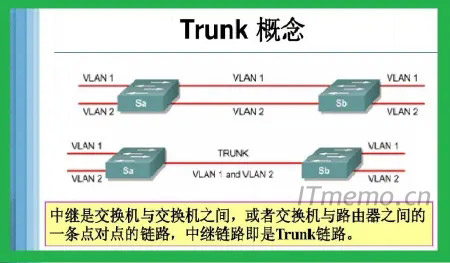 vlan trunk是什么意思 vlan trunk的作用