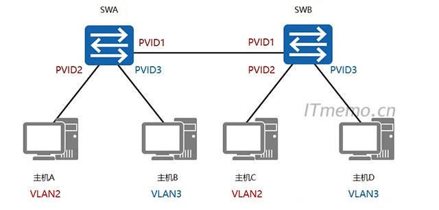 交换机缺省vlan是什么意思 vlan pvid什么意思