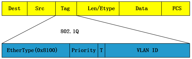 Vlan tag（VLAN标签）