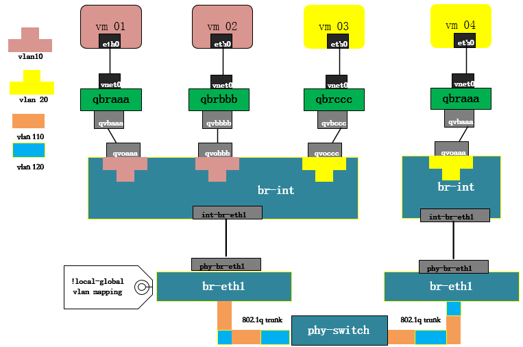 三、Openstack Neutron网络中vlan 的工作原理