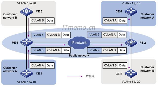 QinQ网络拓扑