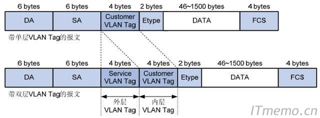 内层vlan和外层vlan是哪个