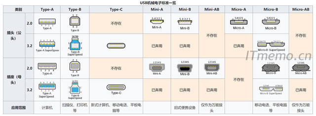 以下是usb接口类型大全2