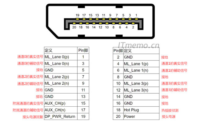 DP接口引脚图 DP接口定义引脚说明接线图