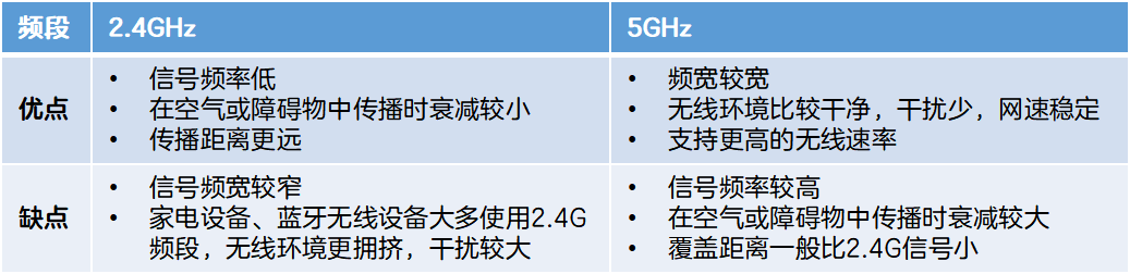 无线路由器的2.4G跟5G WiFi信号区别