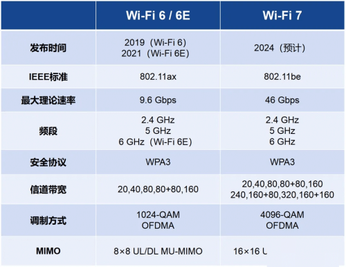 wifi7与wifi6区别（wifi7比wifi6快4.8倍）